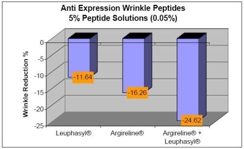 Ефективність проти зморшок пептидів та їх комбінацій