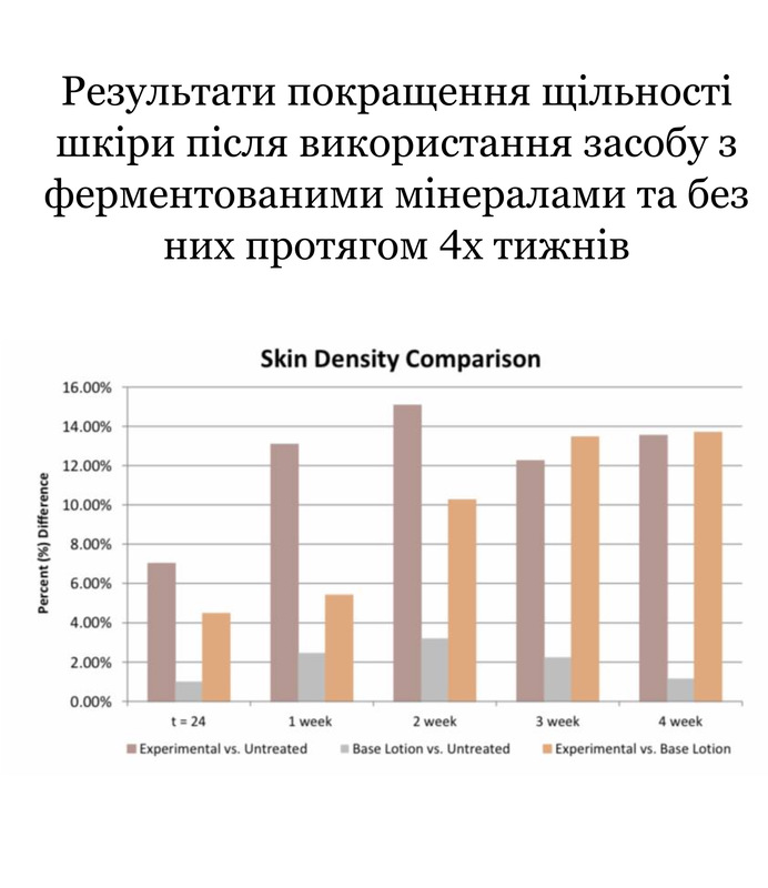 Результати покращення щільності шкіри після використання засобу з ферментованими мінералами та без них протягом 4х тижнів